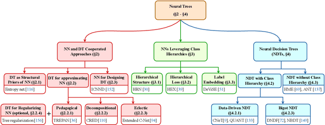 Figure 1 for A Survey of Neural Trees