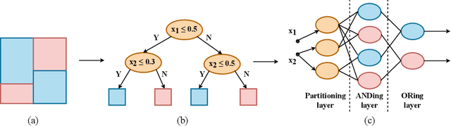 Figure 3 for A Survey of Neural Trees