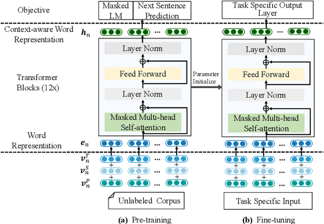 Figure 1 for Pre-training of Context-aware Item Representation for Next Basket Recommendation