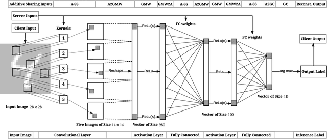Figure 4 for Chameleon: A Hybrid Secure Computation Framework for Machine Learning Applications