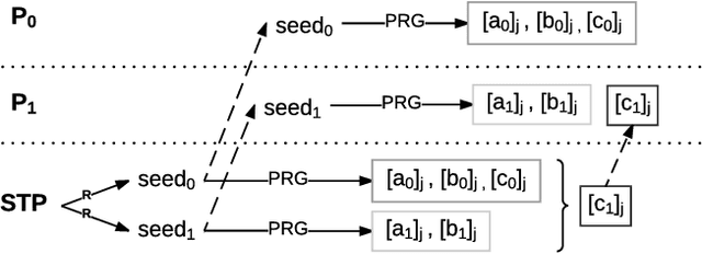 Figure 2 for Chameleon: A Hybrid Secure Computation Framework for Machine Learning Applications