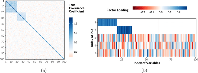 Figure 1 for Gradient-based Sparse Principal Component Analysis with Extensions to Online Learning