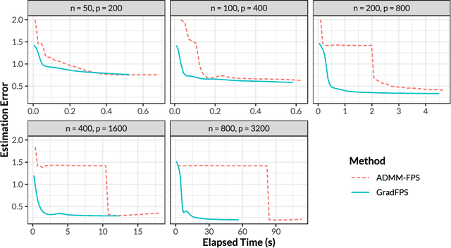 Figure 3 for Gradient-based Sparse Principal Component Analysis with Extensions to Online Learning