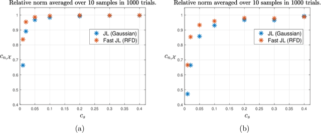 Figure 1 for Lower Memory Oblivious (Tensor) Subspace Embeddings with Fewer Random Bits: Modewise Methods for Least Squares