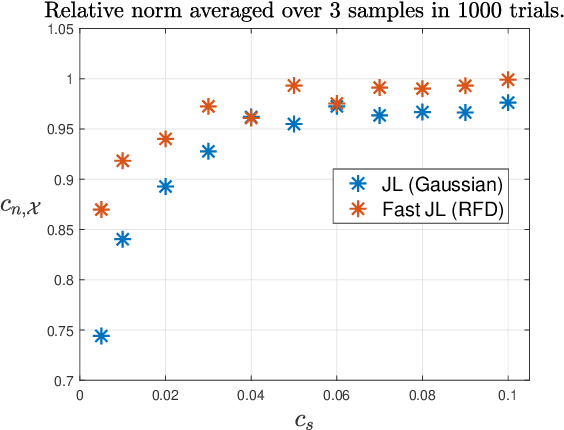 Figure 2 for Lower Memory Oblivious (Tensor) Subspace Embeddings with Fewer Random Bits: Modewise Methods for Least Squares