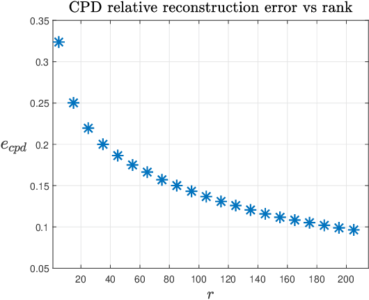 Figure 3 for Lower Memory Oblivious (Tensor) Subspace Embeddings with Fewer Random Bits: Modewise Methods for Least Squares
