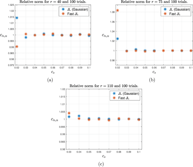 Figure 4 for Lower Memory Oblivious (Tensor) Subspace Embeddings with Fewer Random Bits: Modewise Methods for Least Squares