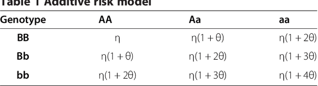 Figure 1 for Bayesian Neural Networks for Genetic Association Studies of Complex Disease