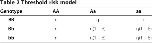Figure 3 for Bayesian Neural Networks for Genetic Association Studies of Complex Disease