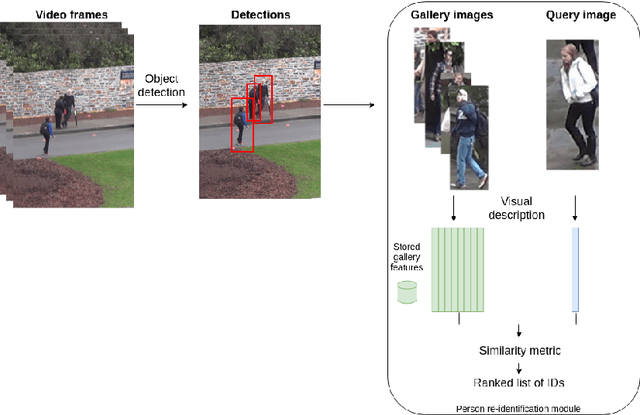 Figure 1 for Optimizing Speed/Accuracy Trade-Off for Person Re-identification via Knowledge Distillation