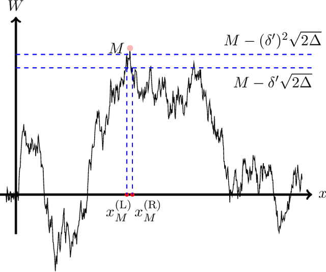 Figure 2 for Tight Regret Bounds for Noisy Optimization of a Brownian Motion