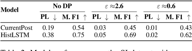 Figure 4 for How Much User Context Do We Need? Privacy by Design in Mental Health NLP Application
