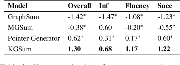 Figure 4 for Multi-Document Scientific Summarization from a Knowledge Graph-Centric View