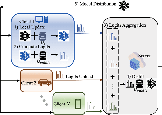 Figure 1 for Communication-Efficient Federated Distillation with Active Data Sampling