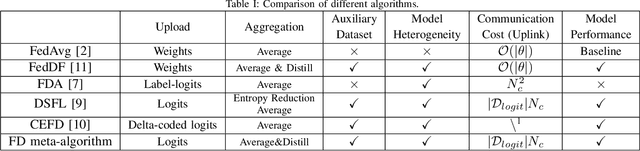 Figure 3 for Communication-Efficient Federated Distillation with Active Data Sampling