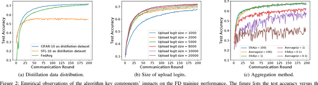 Figure 2 for Communication-Efficient Federated Distillation with Active Data Sampling