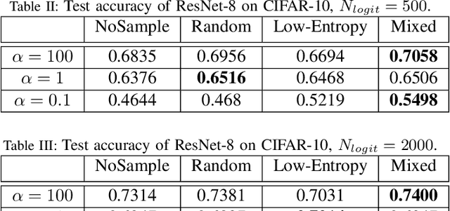 Figure 4 for Communication-Efficient Federated Distillation with Active Data Sampling