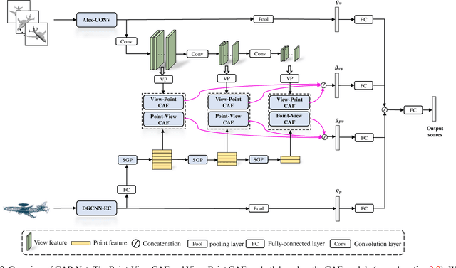 Figure 3 for CAP-Net: Correspondence-Aware Point-view Fusion Network for 3D Shape Analysis