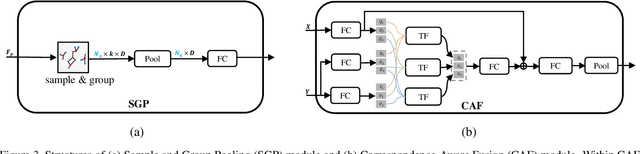 Figure 4 for CAP-Net: Correspondence-Aware Point-view Fusion Network for 3D Shape Analysis