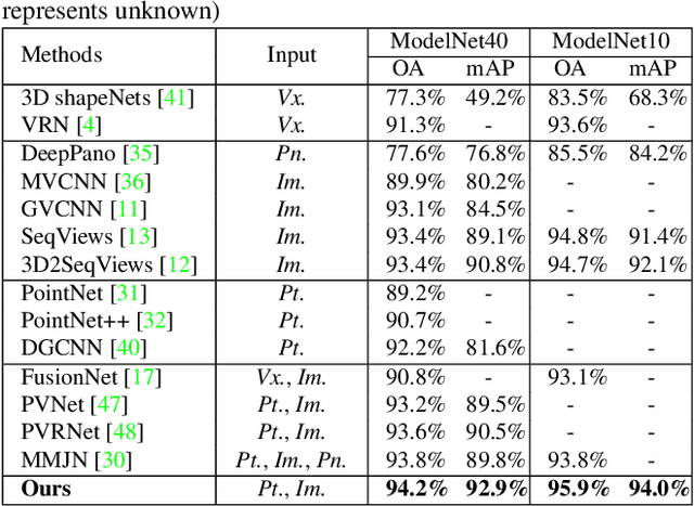 Figure 2 for CAP-Net: Correspondence-Aware Point-view Fusion Network for 3D Shape Analysis