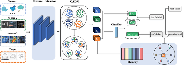 Figure 1 for Joint Attention-Driven Domain Fusion and Noise-Tolerant Learning for Multi-Source Domain Adaptation