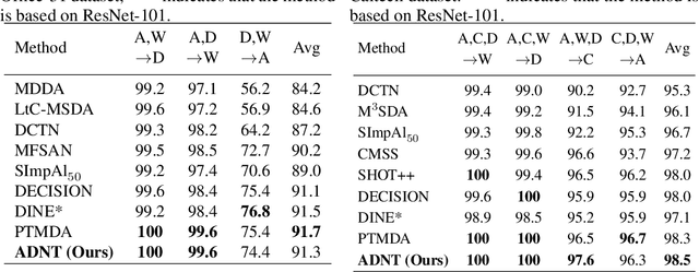 Figure 2 for Joint Attention-Driven Domain Fusion and Noise-Tolerant Learning for Multi-Source Domain Adaptation