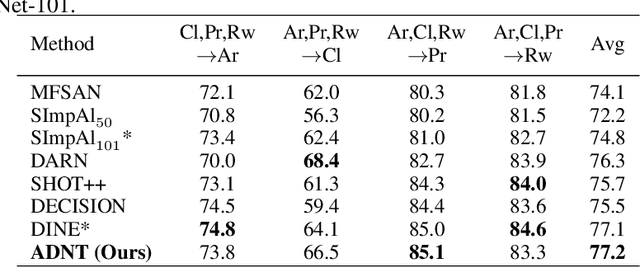 Figure 4 for Joint Attention-Driven Domain Fusion and Noise-Tolerant Learning for Multi-Source Domain Adaptation