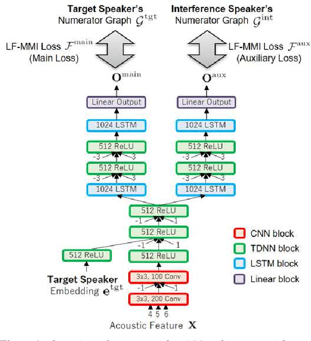 Figure 1 for Auxiliary Interference Speaker Loss for Target-Speaker Speech Recognition