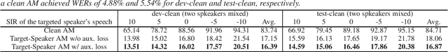 Figure 2 for Auxiliary Interference Speaker Loss for Target-Speaker Speech Recognition