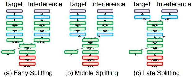 Figure 3 for Auxiliary Interference Speaker Loss for Target-Speaker Speech Recognition