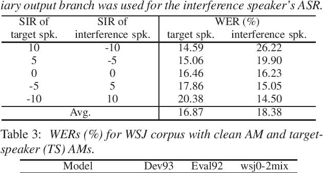Figure 4 for Auxiliary Interference Speaker Loss for Target-Speaker Speech Recognition