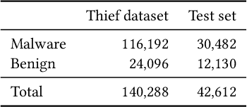 Figure 2 for Stealing Malware Classifiers and AVs at Low False Positive Conditions