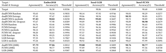 Figure 4 for Stealing Malware Classifiers and AVs at Low False Positive Conditions