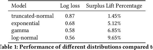 Figure 2 for An Efficient Deep Distribution Network for Bid Shading in First-Price Auctions
