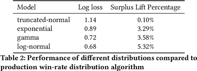 Figure 4 for An Efficient Deep Distribution Network for Bid Shading in First-Price Auctions