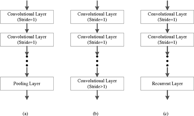 Figure 1 for A Fully Trainable Network with RNN-based Pooling