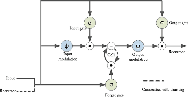 Figure 3 for A Fully Trainable Network with RNN-based Pooling