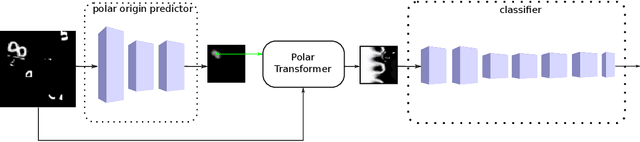 Figure 3 for Learning Equivariant Representations