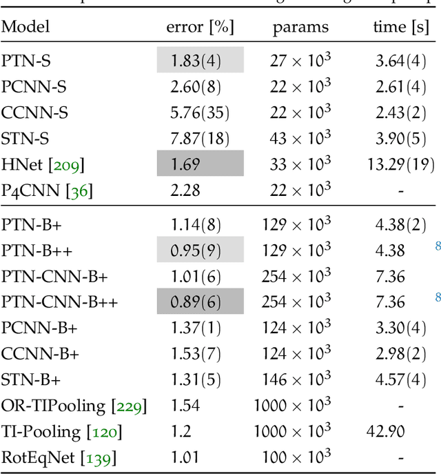 Figure 2 for Learning Equivariant Representations