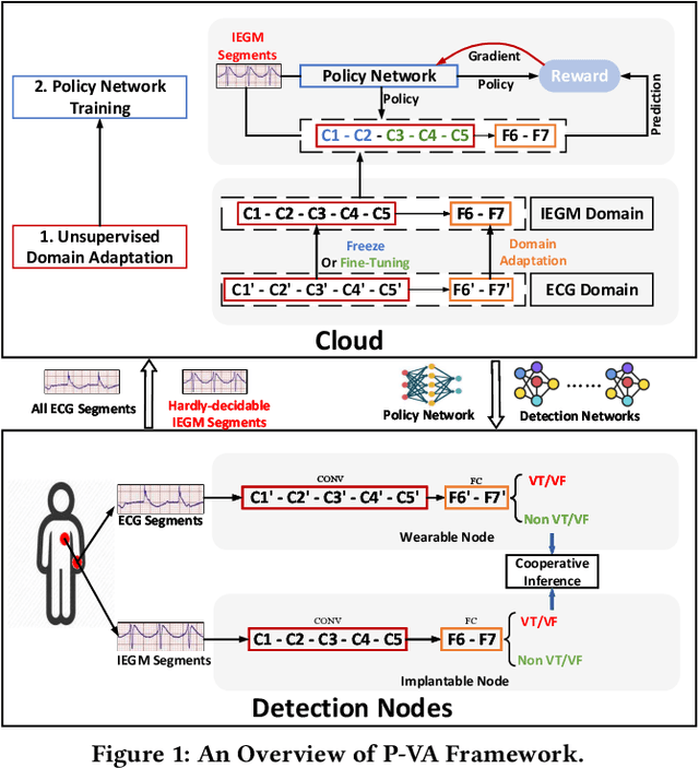 Figure 1 for Personalized Deep Learning for Ventricular Arrhythmias Detection on Medical IoT Systems