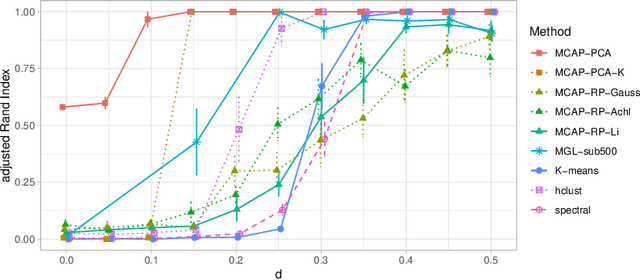 Figure 3 for Model-based clustering in very high dimensions via adaptive projections