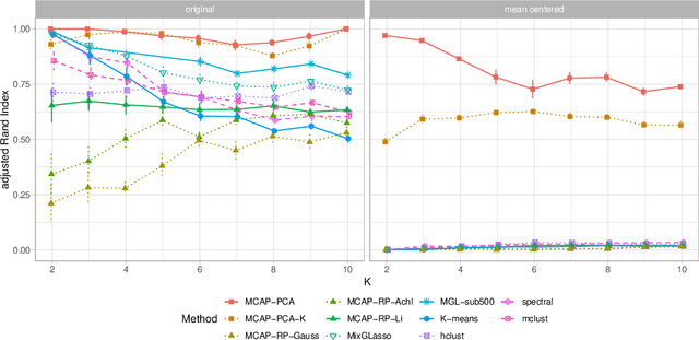 Figure 4 for Model-based clustering in very high dimensions via adaptive projections