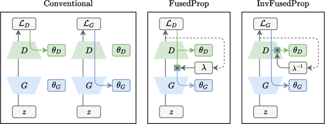 Figure 1 for FusedProp: Towards Efficient Training of Generative Adversarial Networks