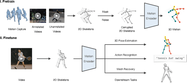 Figure 1 for MotionBERT: Unified Pretraining for Human Motion Analysis