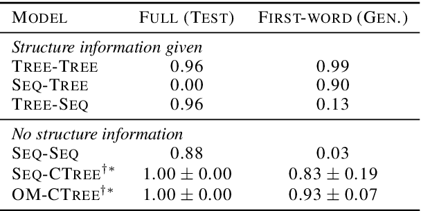 Figure 4 for Recursive Top-Down Production for Sentence Generation with Latent Trees