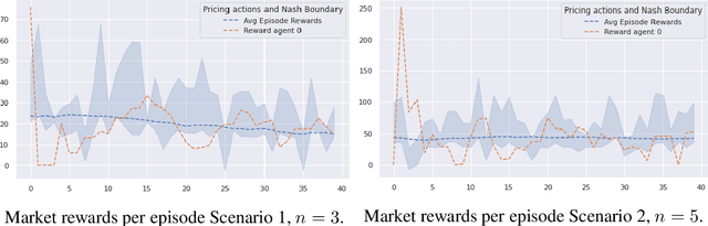 Figure 3 for Approximate Nash Equilibrium Learning for n-Player Markov Games in Dynamic Pricing