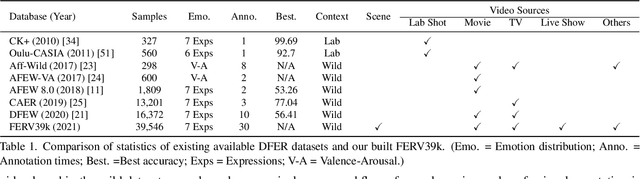 Figure 1 for FERV39k: A Large-Scale Multi-Scene Dataset for Facial Expression Recognition in Videos