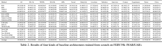 Figure 3 for FERV39k: A Large-Scale Multi-Scene Dataset for Facial Expression Recognition in Videos