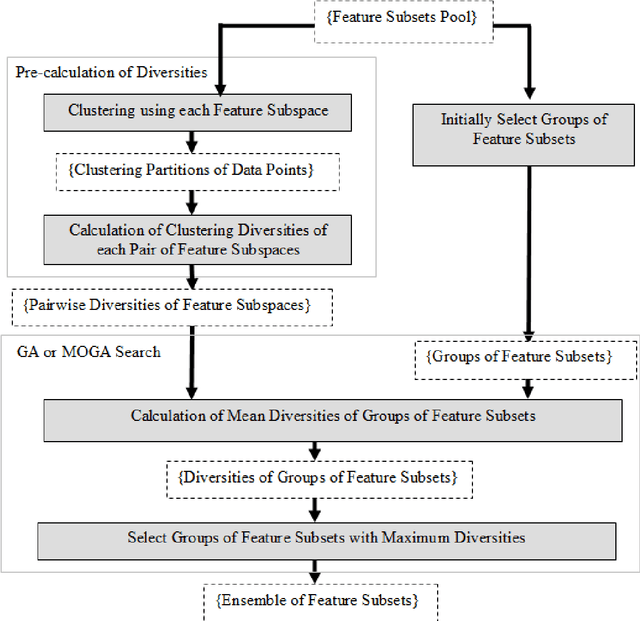 Figure 1 for A Classifier-free Ensemble Selection Method based on Data Diversity in Random Subspaces