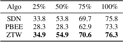 Figure 3 for Zero Time Waste: Recycling Predictions in Early Exit Neural Networks